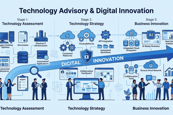 Technology Advisory: Building Smarter Businesses Through Digital Innovation